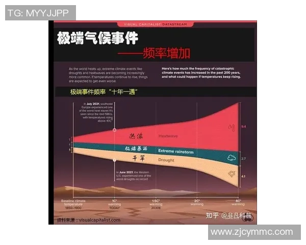 全球气候变化加剧 极端天气频发对各国经济造成严重冲击