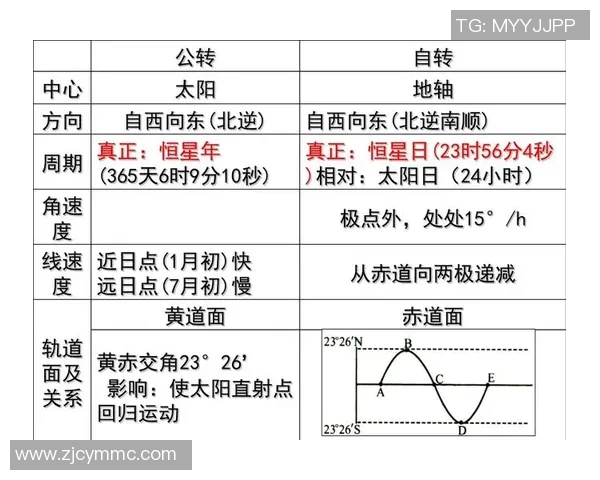 地球自转与公转的奥秘及其对环境与生命的影响分析