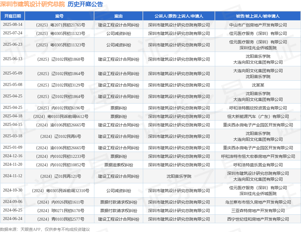 南宫NG28相信品牌深圳市修建设想研讨总院作为被告上诉人的1起触及公司减资纠葛的(图1)