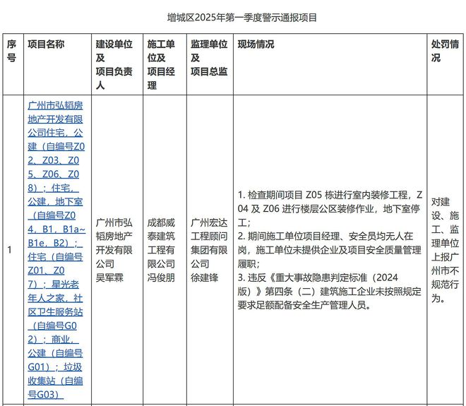 南宫NG28广州市增城区弘韬房地产开辟有限公司室第项目被警示传递(图2)