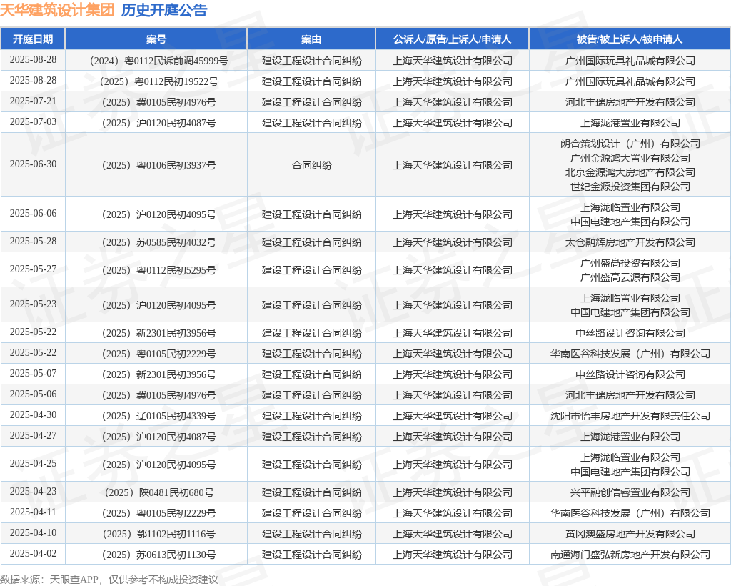 南宫NG28相信品牌天华修建设想团体作为被告上诉人的1起触及条约纠葛的诉讼将于2(图1)