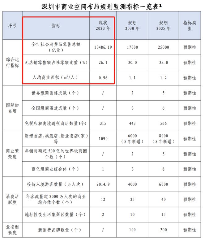 南宫官网下载链接重磅！深圳官宣计划多个天下级+国度级商圈！各区贸易舆图暴光！(图1)