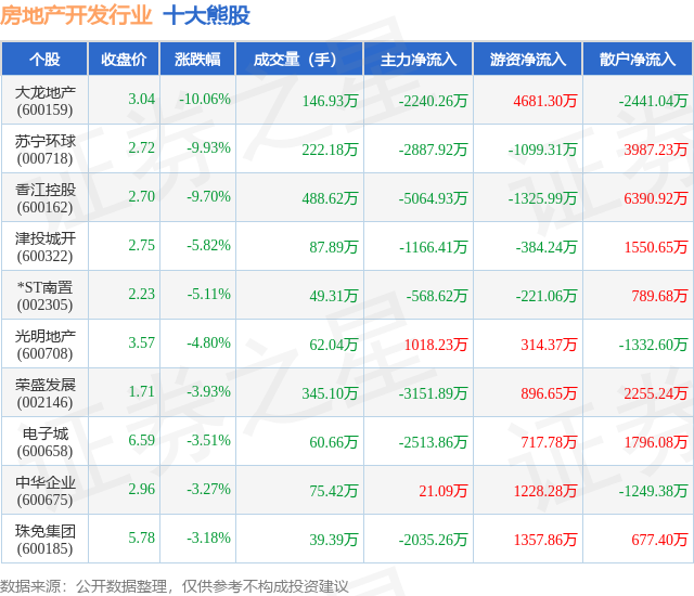 ng28南宫9月22日房地产开辟行业十大熊股一览(图1)